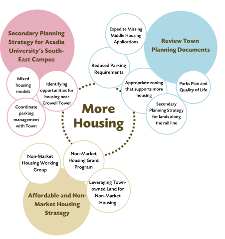 a bubble graph shows different ways more housing will be achieved through the housing accelerator initiatives..