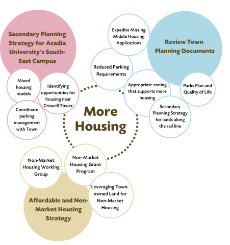 Housing Accelerator Fund | Town of Wolfville, Nova Scotia
